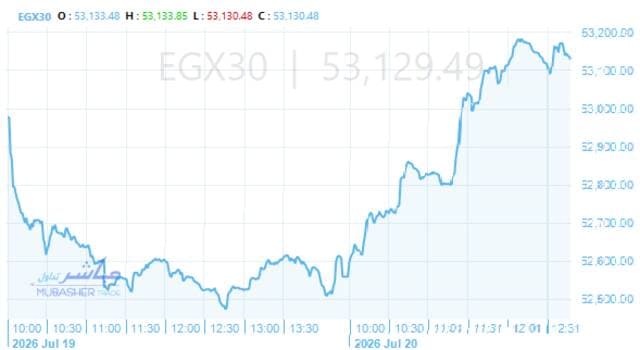 Egypt Exchange rises past 53,100