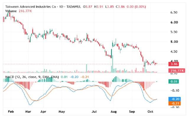 Taqweem shares rise on strong support