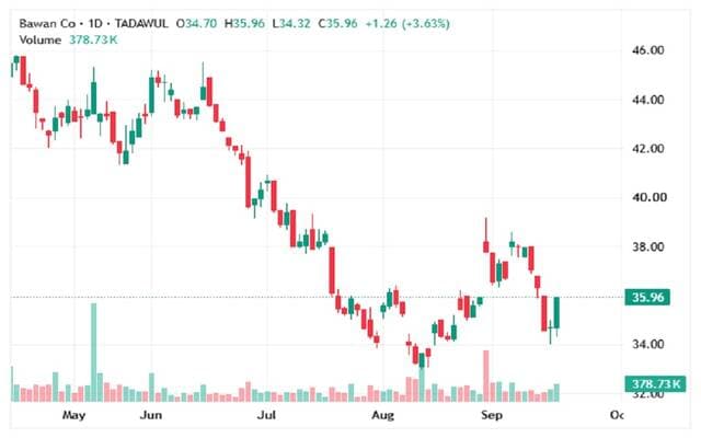 Bawan shares rise with higher volumes