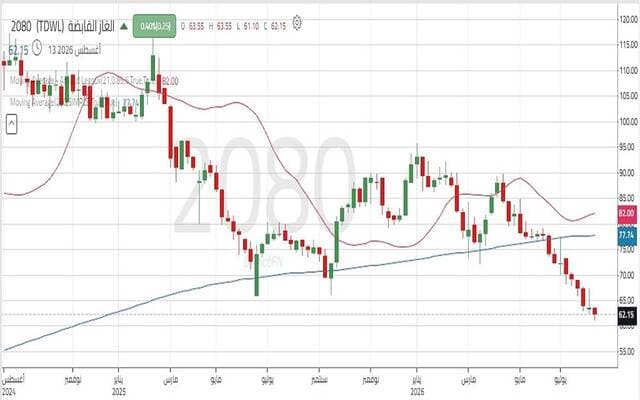 Gas Holding shares decline after support break