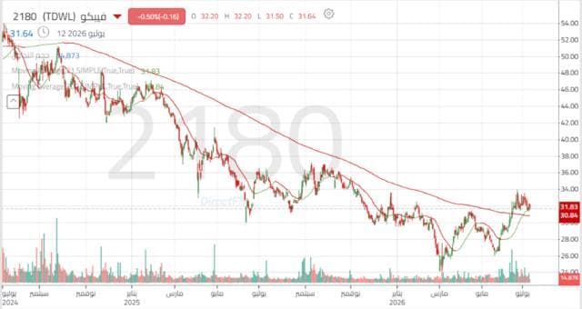 FIBCO's Shares Rise After Breaking Major Downtrend Line
