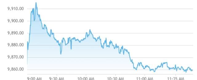 UAE market signs climb midday