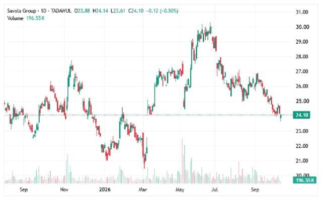 Safa Group Shares Drop Below Key Support