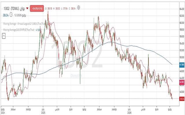 Bawan Shares Break through Key Support Levels Amid Increasing Selling Pressure