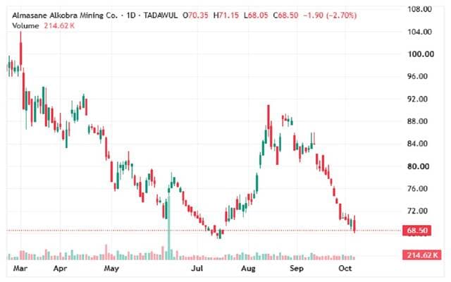 Amak shares under selling pressure