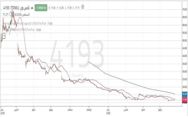 Nice One stock reaches new low
