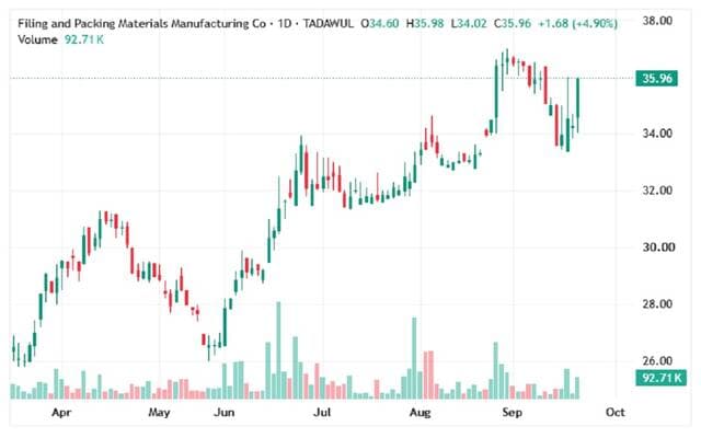 Vibco stock tests key resistance levels