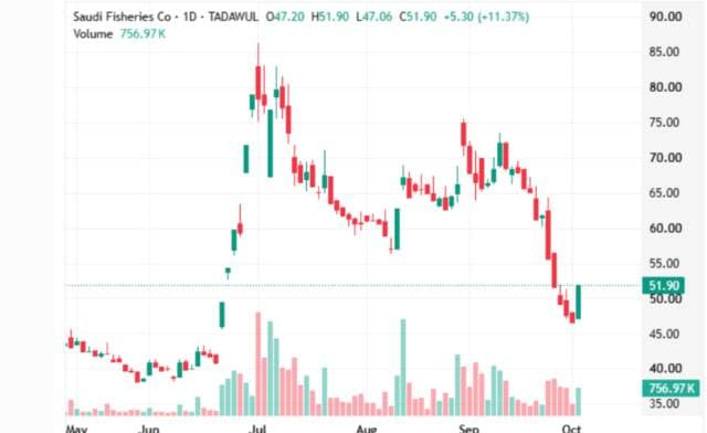 Fish stake rebounds amid higher volumes