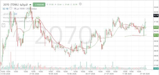 Al-Dawaa stock tests resistance amid trading surge