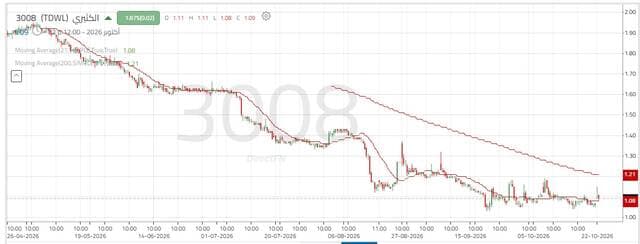 Al-Kalthami's share remains stable at support levels