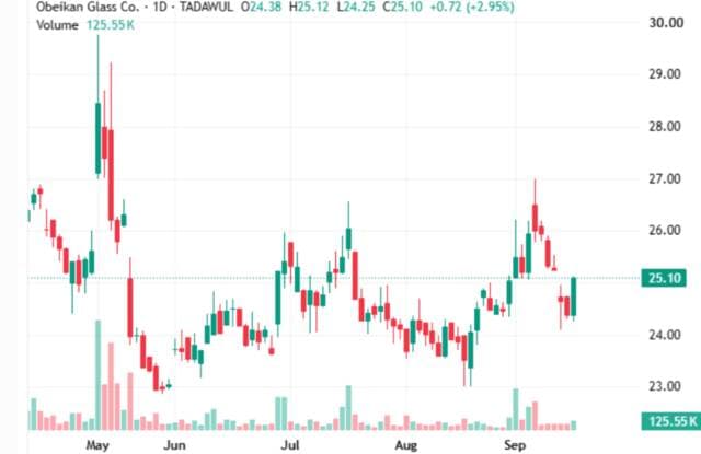 Al-'Abbikan's stock steady amid higher trading volume