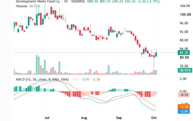 سهم التطويرية الغذائية يتجه نحو مقاومات جديدة