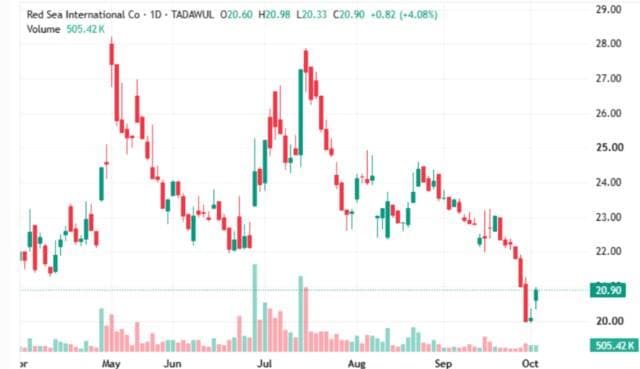 Red Sea share faces technical challenges