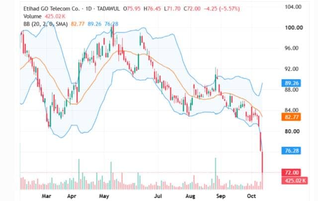 QO for Communications stabilizes at key levels