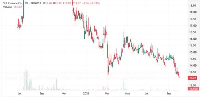 Sahl share faces continued decline near support