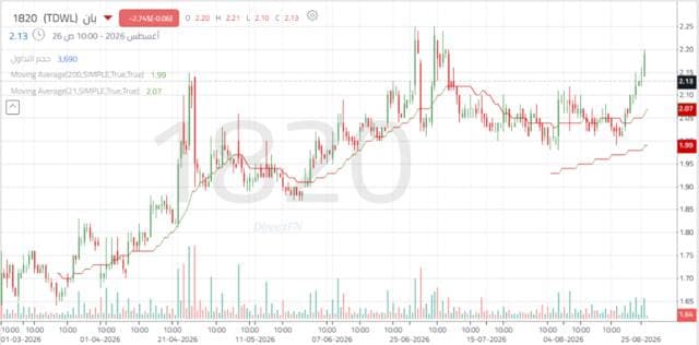 Ban Holding shares face resistance amid volume increase
