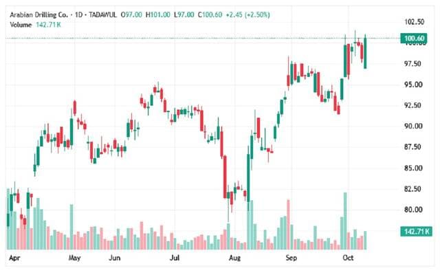 Arabian Drilling stock hits resistance levels