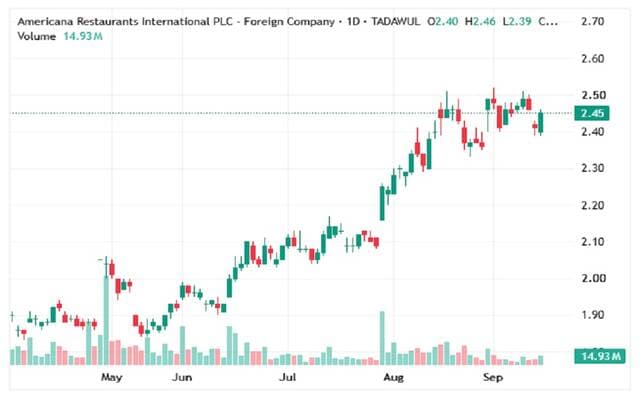 Americana's stock approaches key resistance