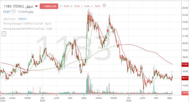 سهم سهل للتمويل يترقب اختراق مستويات المقاومة للخروج من المسار العرضي