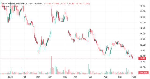 Amiante stock tests support amid ongoing declines