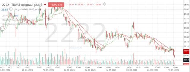 Aramco's shares breach key support levels