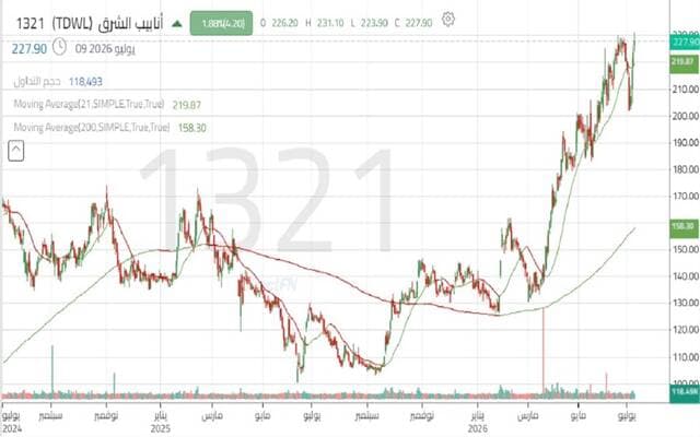 سهم أنابيب الشرق يقترب من قمة تاريخية وسط مؤشرات فنية إيجابية