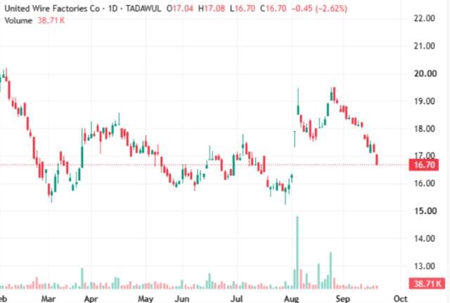 Silik shares face steady decline