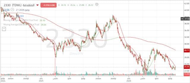 Al-Mutqaddima stabilizes at support, pending rebound
