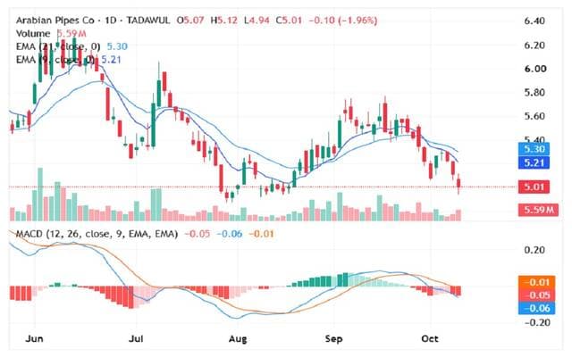 Sahem Anabeeb recovers on technical signals