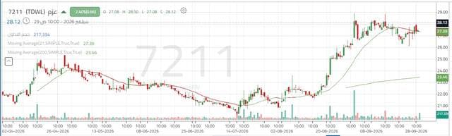 Azm's Share Faces Key Resistance
