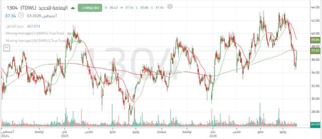Al Yamamah Steel stock tests support amid indicator divergence