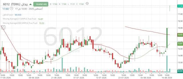 Redan's stock approaches new resistance levels