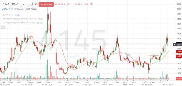 OGC's Share Faces Resistance Tests