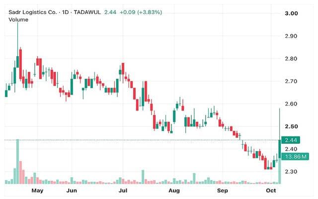 Sadr stock advances in upward trend
