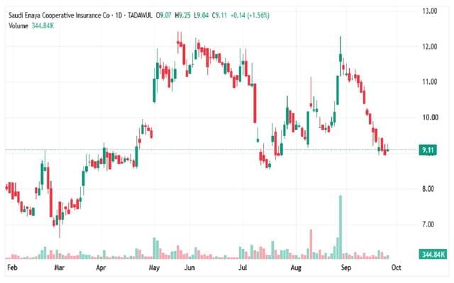 Care's share recovers on higher volumes