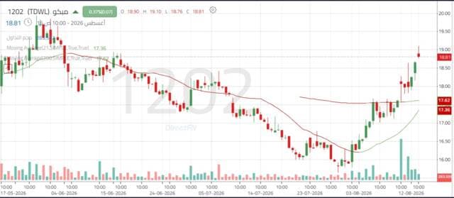 MUFG shares close above resistance