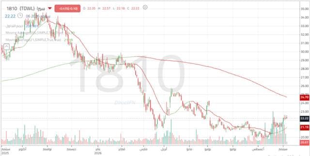 Sira Holding Shares Break Technical Resistance