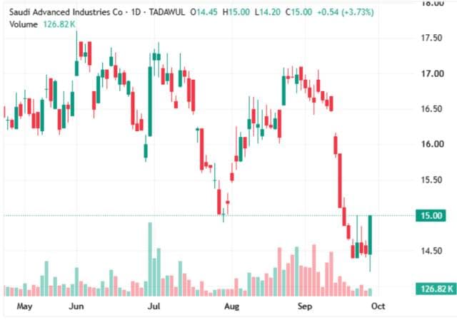 Moteuwara Share Maintains Support