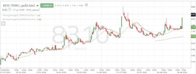 Amanah Insurance Stock Rises Toward Resistance