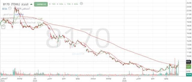 The United Insurance share rises amid liquidity growth