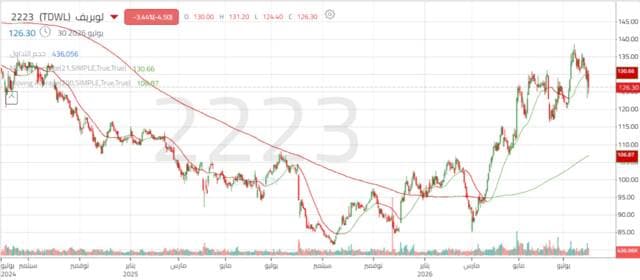 Luberef stock may recover above support