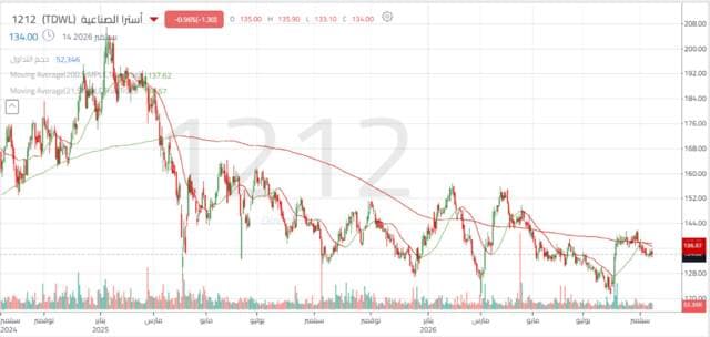 Astro's share tests key resistance levels