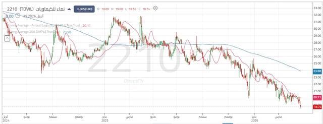 Namaa Chemicals Faces Continued Selling