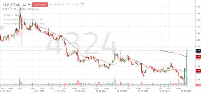 Banan Share Tests Resistance Levels