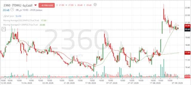 Al-Fakhariyah's share tests support level amid upward trend