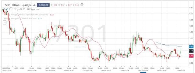 Arabian Sea share tests 3.44 riyals resistance
