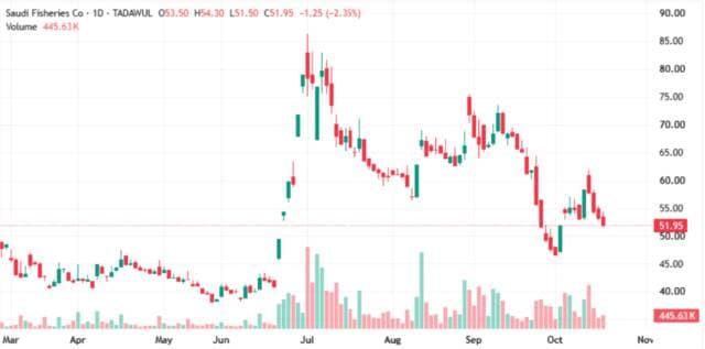 Fish stock faces persistent technical resistance