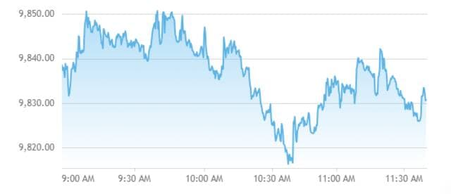 Emirati markets dip mid-Wednesday