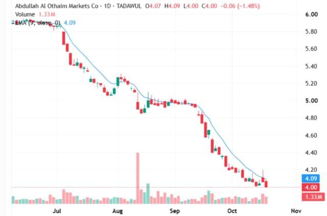 Al Othaim Markets Recovers After Double Bottom
