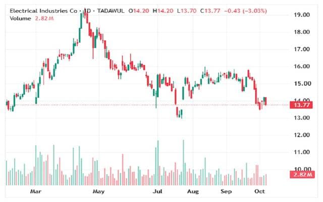Electrical Industries share faces selling pressure